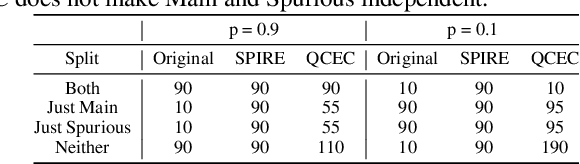 Figure 2 for Finding and Fixing Spurious Patterns with Explanations
