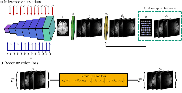 Figure 2 for Unsupervised MRI Reconstruction via Zero-Shot Learned Adversarial Transformers