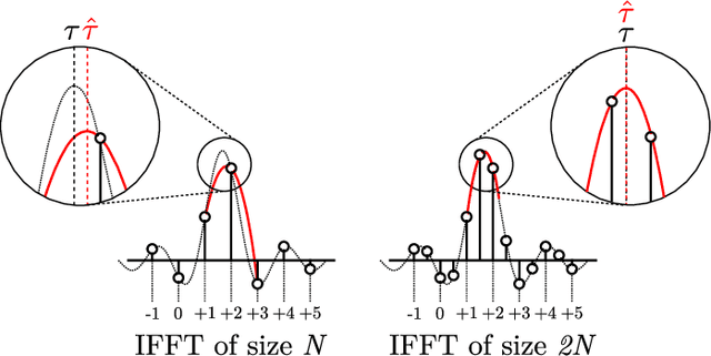Figure 2 for Fast Cross-Correlation for TDoA Estimation on Small Aperture Microphone Arrays