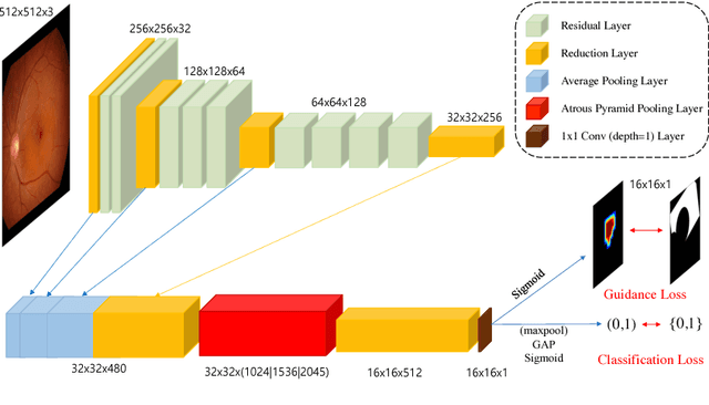Figure 3 for Classification of Findings with Localized Lesions in Fundoscopic Images using a Regionally Guided CNN