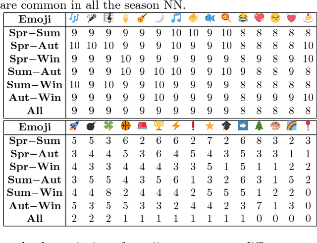 Figure 2 for Exploring Emoji Usage and Prediction Through a Temporal Variation Lens