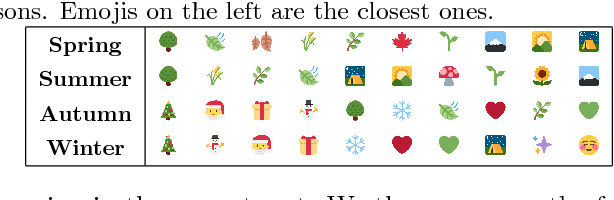 Figure 3 for Exploring Emoji Usage and Prediction Through a Temporal Variation Lens