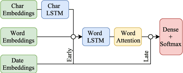 Figure 1 for Exploring Emoji Usage and Prediction Through a Temporal Variation Lens