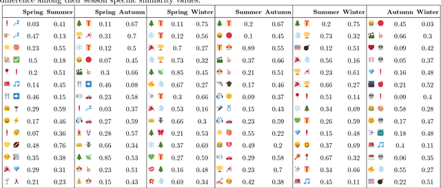 Figure 4 for Exploring Emoji Usage and Prediction Through a Temporal Variation Lens