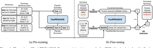 Figure 1 for FactPEGASUS: Factuality-Aware Pre-training and Fine-tuning for Abstractive Summarization