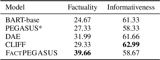 Figure 4 for FactPEGASUS: Factuality-Aware Pre-training and Fine-tuning for Abstractive Summarization