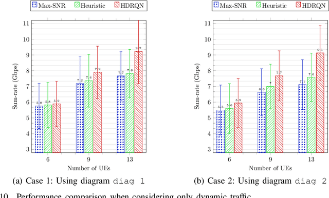 Figure 2 for Multi-Agent Reinforcement Learning for Adaptive User Association in Dynamic mmWave Networks