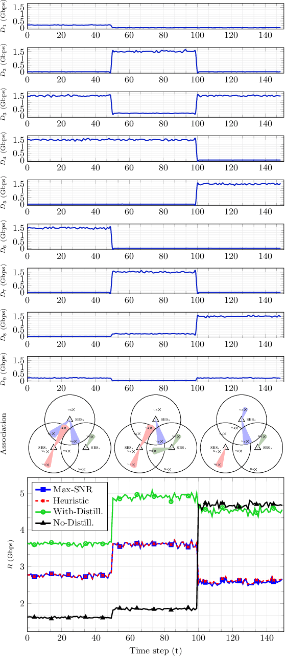 Figure 4 for Multi-Agent Reinforcement Learning for Adaptive User Association in Dynamic mmWave Networks