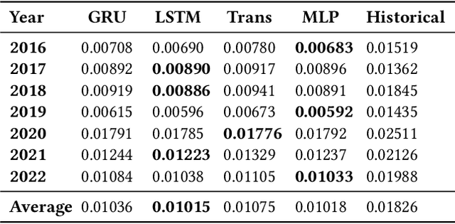 Figure 4 for Index Tracking via Learning to Predict Market Sensitivities