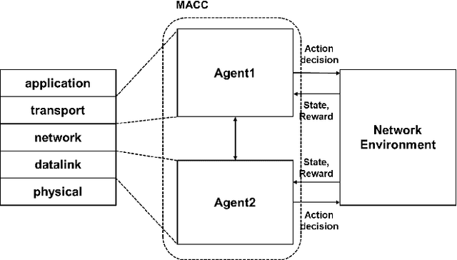 Figure 1 for MACC: Cross-Layer Multi-Agent Congestion Control with Deep Reinforcement Learning