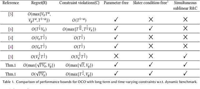 Figure 1 for Simultaneously Achieving Sublinear Regret and Constraint Violations for Online Convex Optimization with Time-varying Constraints