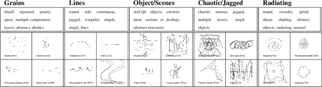 Figure 1 for Sketching sounds: an exploratory study on sound-shape associations