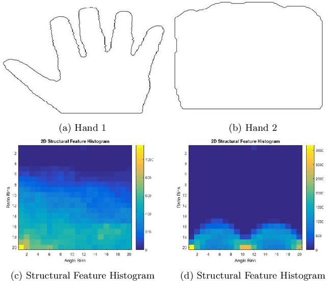 Figure 4 for A novel shape matching descriptor for real-time hand gesture recognition