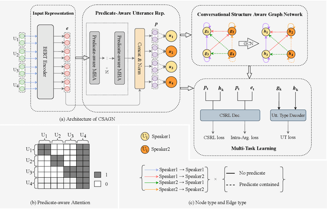 Figure 3 for CSAGN: Conversational Structure Aware Graph Network for Conversational Semantic Role Labeling