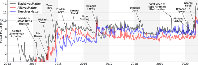 Figure 2 for Twitter Corpus of the #BlackLivesMatter Movement And Counter Protests: 2013 to 2020