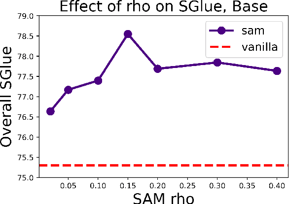 Figure 4 for Sharpness-Aware Minimization Improves Language Model Generalization