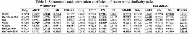Figure 2 for Causally Denoise Word Embeddings Using Half-Sibling Regression