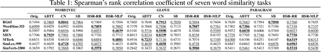 Figure 3 for Causally Denoise Word Embeddings Using Half-Sibling Regression