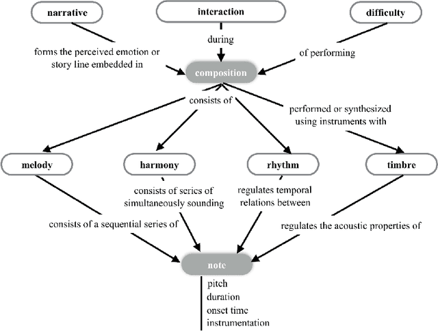 Figure 1 for A Functional Taxonomy of Music Generation Systems