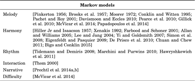 Figure 2 for A Functional Taxonomy of Music Generation Systems