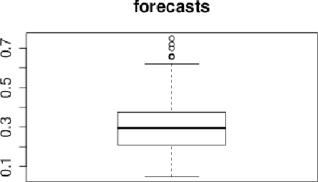 Figure 1 for Inconsistency in Conference Peer Review: Revisiting the 2014 NeurIPS Experiment