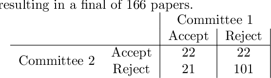 Figure 2 for Inconsistency in Conference Peer Review: Revisiting the 2014 NeurIPS Experiment