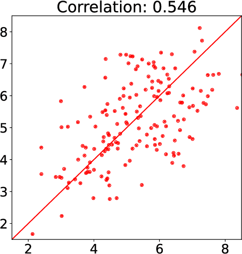 Figure 3 for Inconsistency in Conference Peer Review: Revisiting the 2014 NeurIPS Experiment