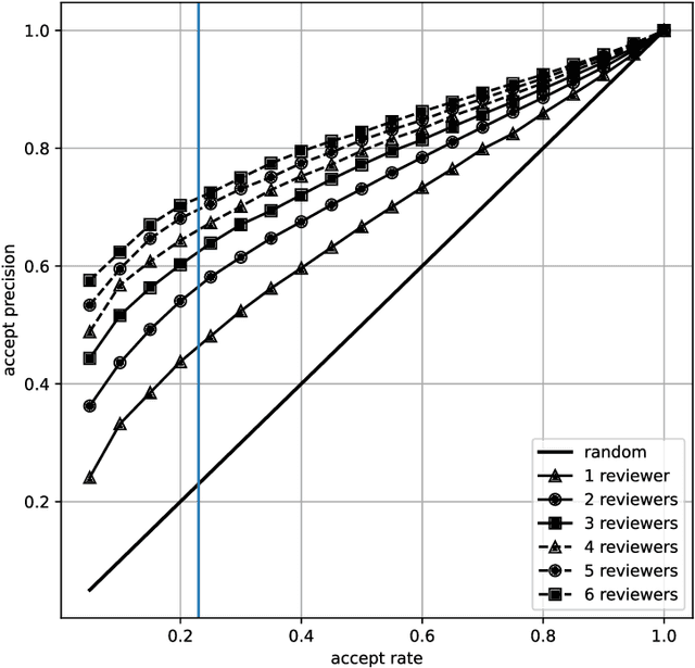 Figure 4 for Inconsistency in Conference Peer Review: Revisiting the 2014 NeurIPS Experiment