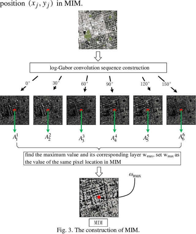 Figure 3 for RIFT: Multi-modal Image Matching Based on Radiation-invariant Feature Transform