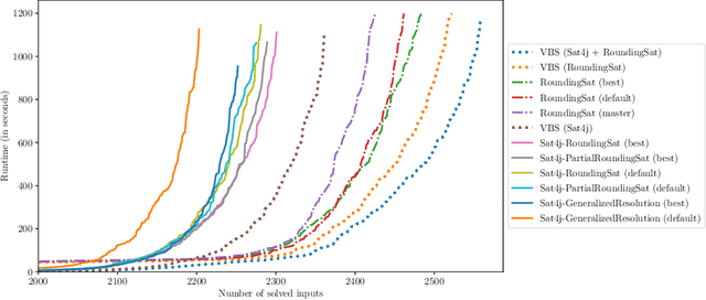 Figure 2 for On Dedicated CDCL Strategies for PB Solvers