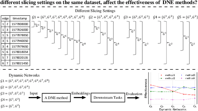 Figure 1 for Robust Dynamic Network Embedding via Ensembles