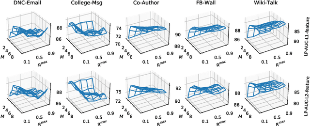 Figure 2 for Robust Dynamic Network Embedding via Ensembles