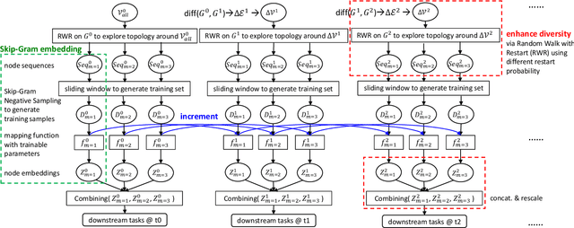 Figure 3 for Robust Dynamic Network Embedding via Ensembles
