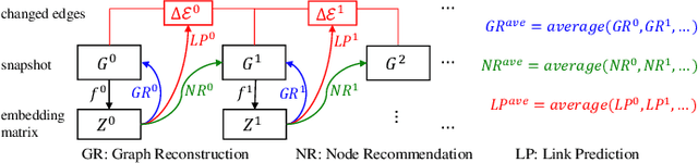 Figure 4 for Robust Dynamic Network Embedding via Ensembles