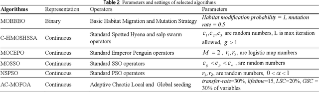 Figure 3 for A Novel Bio-Inspired Hybrid Multi-Filter Wrapper Gene Selection Method with Ensemble Classifier for Microarray Data