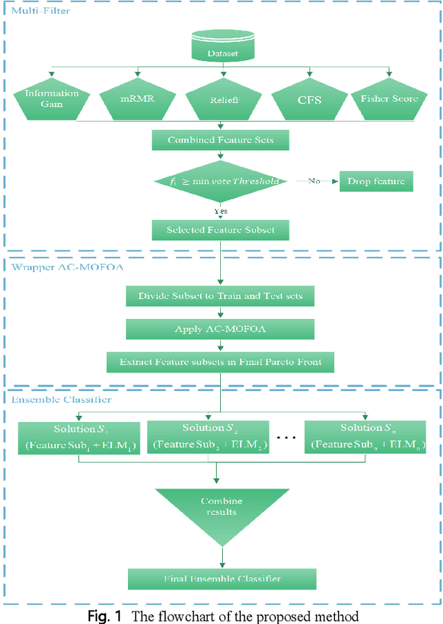 Figure 1 for A Novel Bio-Inspired Hybrid Multi-Filter Wrapper Gene Selection Method with Ensemble Classifier for Microarray Data