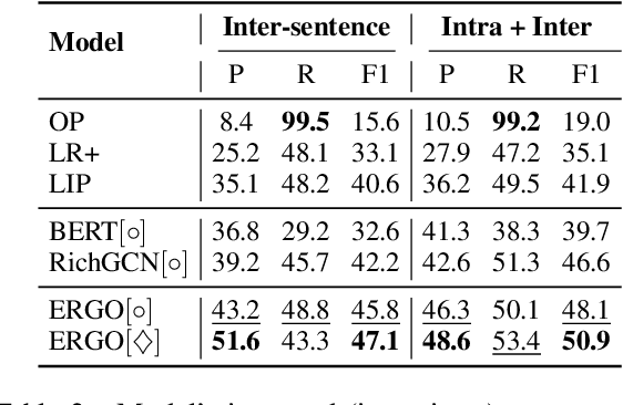 Figure 2 for ERGO: Event Relational Graph Transformer for Document-level Event Causality Identification