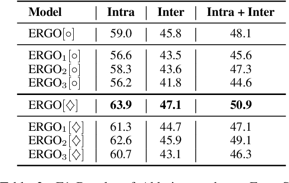 Figure 4 for ERGO: Event Relational Graph Transformer for Document-level Event Causality Identification