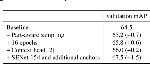 Figure 1 for Sampling Techniques for Large-Scale Object Detection from Sparsely Annotated Objects