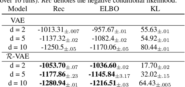 Figure 2 for Variational Autoencoders with Riemannian Brownian Motion Priors