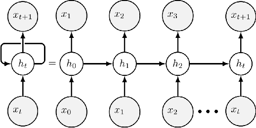 Figure 1 for Predicting Human Decision Making in Psychological Tasks with Recurrent Neural Networks