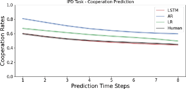 Figure 4 for Predicting Human Decision Making in Psychological Tasks with Recurrent Neural Networks