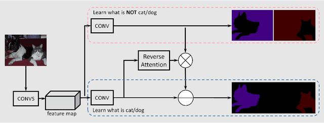 Figure 1 for Semantic Segmentation with Reverse Attention