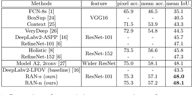 Figure 2 for Semantic Segmentation with Reverse Attention