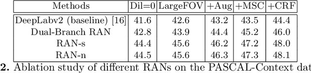 Figure 4 for Semantic Segmentation with Reverse Attention