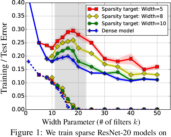 Figure 1 for Provable Benefits of Overparameterization in Model Compression: From Double Descent to Pruning Neural Networks