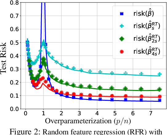 Figure 2 for Provable Benefits of Overparameterization in Model Compression: From Double Descent to Pruning Neural Networks