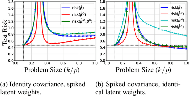 Figure 3 for Provable Benefits of Overparameterization in Model Compression: From Double Descent to Pruning Neural Networks