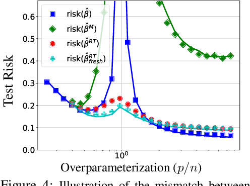 Figure 4 for Provable Benefits of Overparameterization in Model Compression: From Double Descent to Pruning Neural Networks