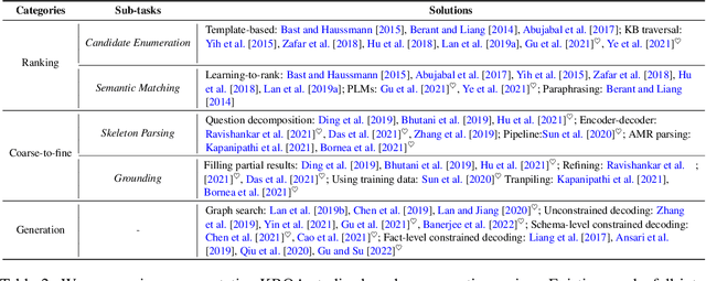 Figure 4 for Knowledge Base Question Answering: A Semantic Parsing Perspective